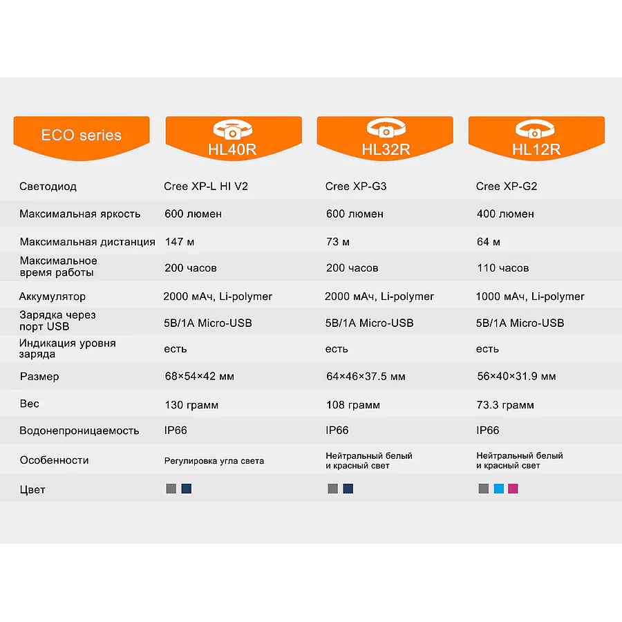 Ліхтар налобний Fenix HL40R Cree XP-LHIV2 LED синій