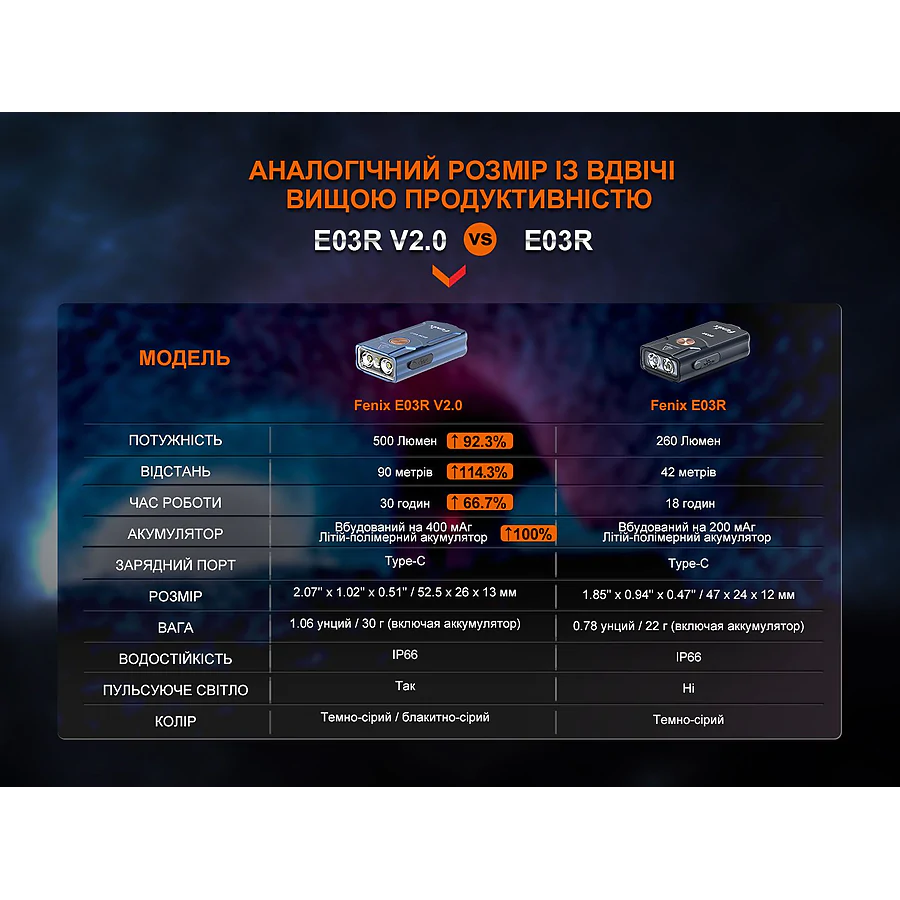 Фонарь наключный Fenix ​​E03R V2.0, синий